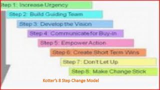 kotter MODEL OF CHANGE MGT [upl. by Lundgren]