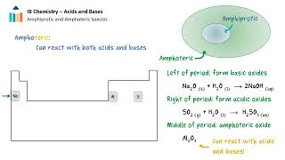 Properties and Strengths of Acids and Bases IB Chemistry SL [upl. by Ynohtnakram]