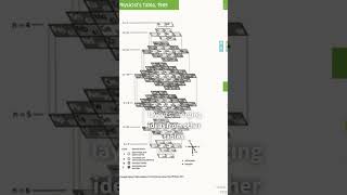 Exploring Unique Periodic Tables Beyond the Basics shorts chemistry [upl. by Xirdnek245]