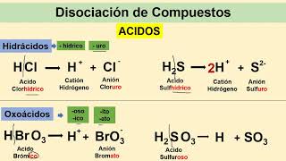 DISOCIACION COMPUESTOS IONICOS [upl. by Hceicjow38]