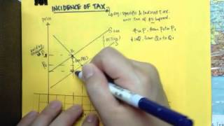 Incidence of Tax [upl. by Emmy169]