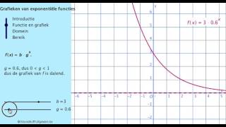 4 Grafieken van exponentiele functies [upl. by Nosnev27]