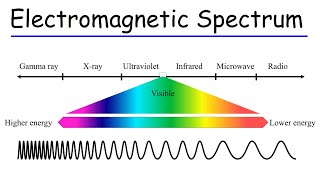 Electromagnetic Spectrum  Basic Introduction [upl. by Llednol991]