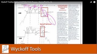 Wyckoff Trading Method Distribution Phases  WyckoffEdClip 4 [upl. by Nnalorac]