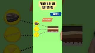 Earth’s Plate Tectonics Theory [upl. by Lipps165]