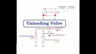 Unloading valve in hydraulic circuit Unloading of PumpUnloading circuit  Animation [upl. by Nevet]