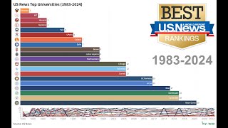 US News Top University Rankings 2024 19832024 [upl. by Alatea]