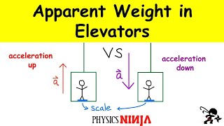 Calculating the Apparent Weight in an Elevator [upl. by Kipp647]