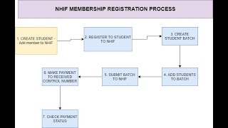 OSIM ADMIN HELP AND SUPPORT NHIF STUDENTS REGISTRATION AND CONTROL NUMBERS [upl. by Egwin]