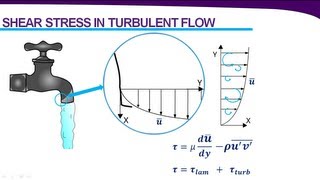 Introduction to Turbulence amp Turbulence Modeling [upl. by Hall]