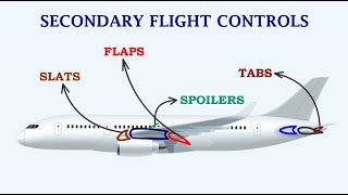 Understanding Secondary Control Surfaces Flaps Slats  Slots Spoilers Balance Tabs amp Trim Tabs [upl. by Garner637]