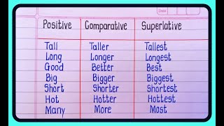 Degree Of Comparison  Positive Comparative amp Superlative Degree in English Grammar [upl. by Fleck]