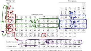 Electronic Configuration Shorthand [upl. by Vicky]