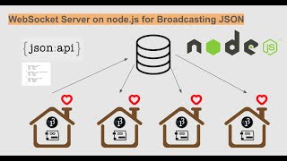 DEMO WebSocket Server on nodejs for Broadcasting JSON [upl. by Galloway4]