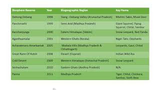 Biosphere Reserves in India [upl. by Lupe]