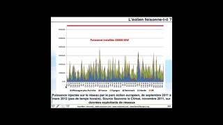 L’éolien et l’intermittence induite à contrebalancer par soit des barrages soit des centrales à gaz [upl. by Nanis]