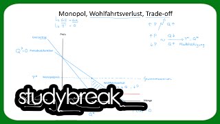 Monopol Wohlfahrtsverlust Tradeoff  Mikroökonomie [upl. by Rhoads]