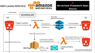 AWS Certified Developer Associate  25  AWS SNS Topic SNS Subscriptions amp Lambda DLQ Config [upl. by Verlee456]