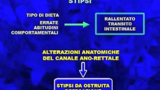 Stipsi da Defecazione Ostruita  Prolasso rettale  Rettocele  Dott Adolfo Renzi [upl. by Androw404]