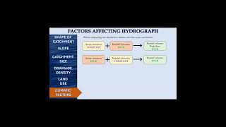 Climatic factors and their effect on hydrograph shorts civilengineering hydrology hydrograph [upl. by Ludvig]