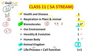 Weightage Of Chapters in KVPY BIOLOGY For SA amp SX Stream  Important Chapters For KVPY Biology [upl. by Anowahs]