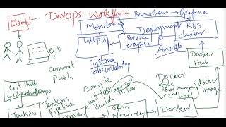 DevOps  The Complete DevOps Work Flow Explained in Simple Steps [upl. by Faucher562]