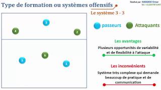 Type de formation ou systèmes offensifs en volley ball systeme 33 entrainement volleyball [upl. by Matta]