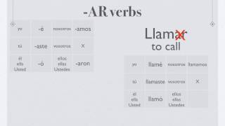 Preterite Tense Regular Verbs [upl. by Notsua850]