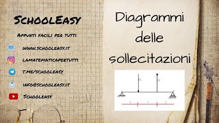 Diagrammi delle sollecitazioni esercizio 1 [upl. by Rebel]