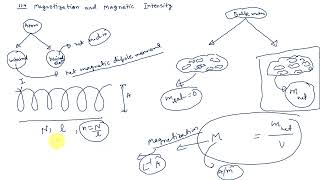 114 magnetisation and magnetic intensity [upl. by Attennek]