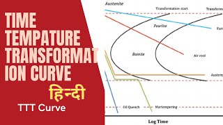 TimeTemperature Transformation Curve TTT Diagram Curve Full Explanation in Hindi [upl. by Mycah]