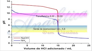 Equilíbrio ÁcidoBase 8  Curvas de titulação 2  titulando bases fortes e fracas com ácidos forte [upl. by Odlaniger]