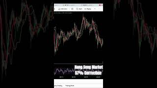 Hang Seng Market 57 Correction  iamsrimantha niftyprediction trading nifty stocks [upl. by Symons9]