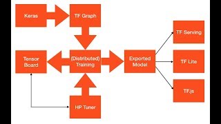 AI Building Brains in TensorFlow 20  Model Training for large scale neural networks amsterdam [upl. by Aidile]