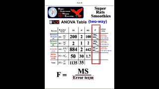 Two way ANOVA rat study BY HAND part 11 [upl. by Kelton]