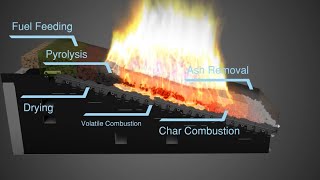 Reciprocating Grate  Step Grate Operation Introduction [upl. by Notxap]