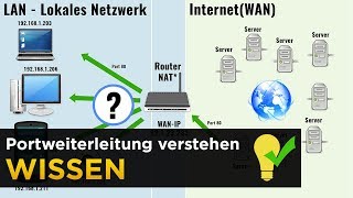 Portweiterleitung und Portforwarding einfach erklärt [upl. by Nannette]