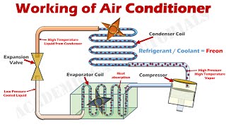 How Air Conditioner Works  Parts amp Functions Explained with Animation [upl. by Etteraj]