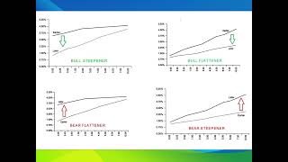 Yield Curve Moves Besides Inversion Bull Steepener Bull Flattener Bear Flattener amp Bear Steepener [upl. by Nylaj]