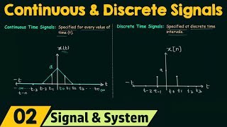 Periodic and Aperiodic SignalsDSP Lecture8 [upl. by Naaitsirhc]