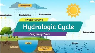 The Hydrological Cycle Water Cycle [upl. by Nnail]