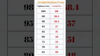 Ortaöğretim Başarı Puanı OBP Kaç Puan Getirir [upl. by Eeresid]