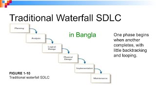 Waterfall SDLC Explained  CSE 403 Info System Analysis and Design  Pros amp Cons of Waterfall Model [upl. by Medora890]