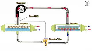 Chiller working principle  English  Animation  HVAC [upl. by Ahsikam]