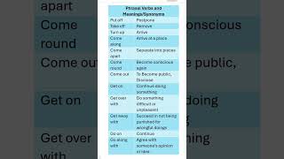 Phrasal Verbs with Meanings Synonyms Daily use English Basic English [upl. by Nolyd]