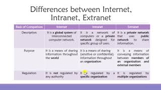 2 Internet Intranet and Extranet Their Meaning and Differences [upl. by Oilalue555]