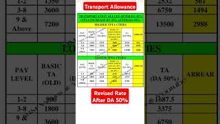 Transport Allowance Revised Rate for Central Govt Employees da50 paymatrix payincrease 7thpay [upl. by Greff]