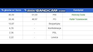 Kandydaci na prezydenta RP 2020 [upl. by Colline]