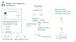 Electrostatics IB Physics SLHL [upl. by Baumann997]