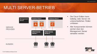 MailStore Service Provider Edition  EMailArchivierung as a Service [upl. by Aray293]